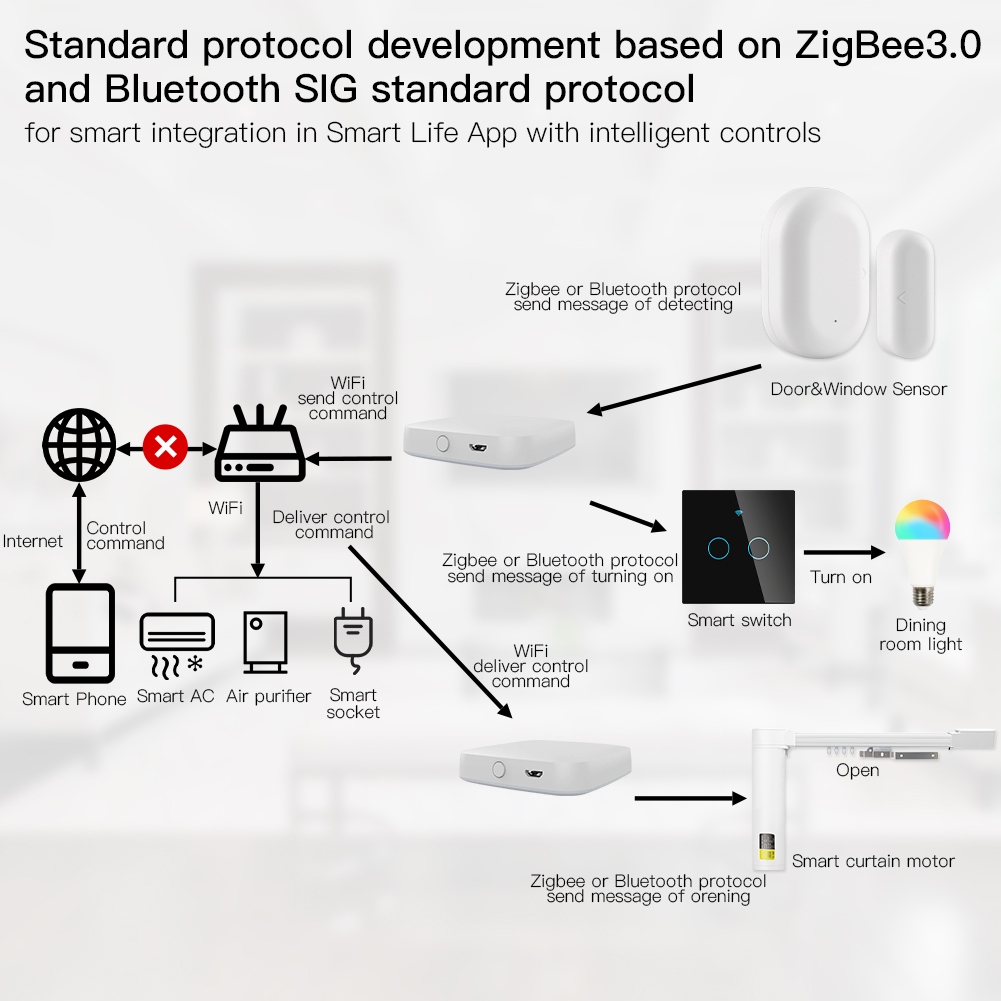 Умный шлюз MOES ZigBee, многор – обзор и цена Smart Home Zentrale